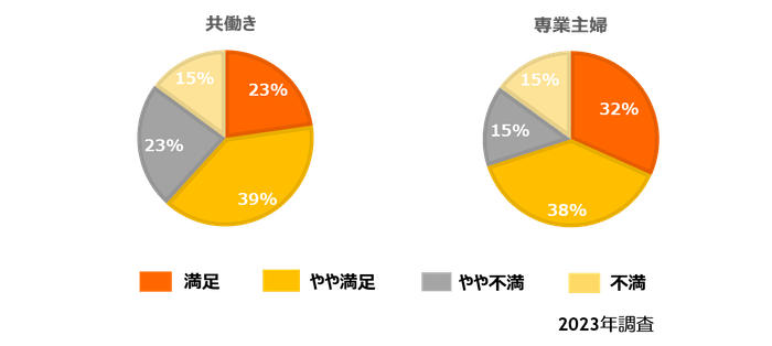 家事と育児の分担割合は?(就業状況別)