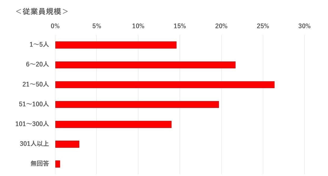 従業員規模