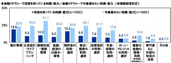金融リテラシーで自信を持っている知識・能力/金融リテラシーで今後高めたい知識・能力