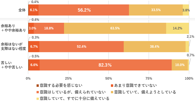 Q.老後資金・生活資金への備えに対する意識として近いものをご回答ください(単一回答)