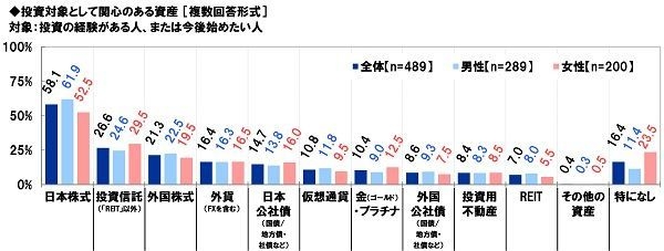 投資対象として関心のある資産