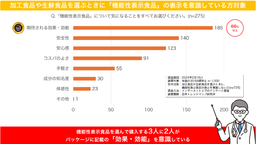 機能性表示食品の何が気になる?