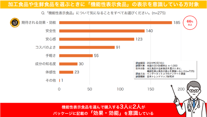 機能性表示食品の何が気になる?