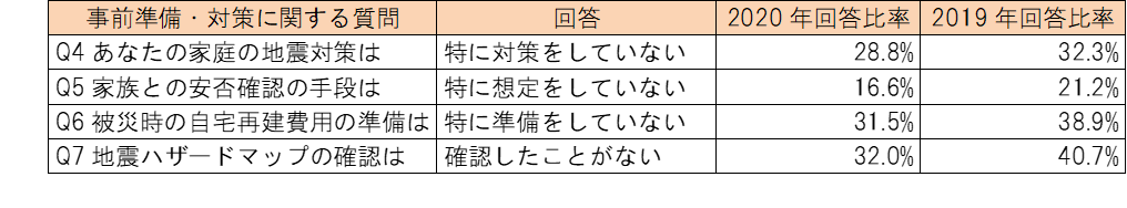 地震・防災への事前準備・対策の未実施回答