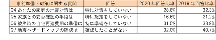 地震・防災への事前準備・対策の未実施回答
