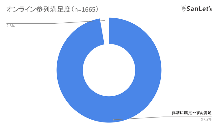 オンライン参列満足度