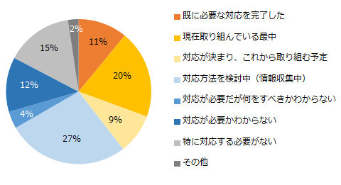【図4】「割増賃金率引き上げ」への対応を実施していますか?