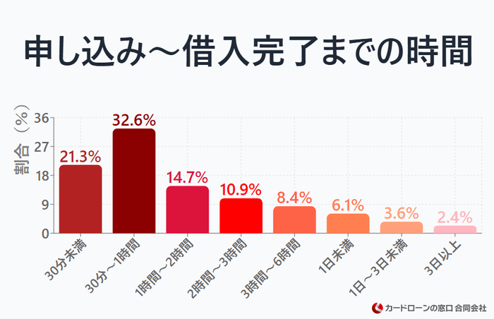 申し込み～借入完了までの時間を教えてください。