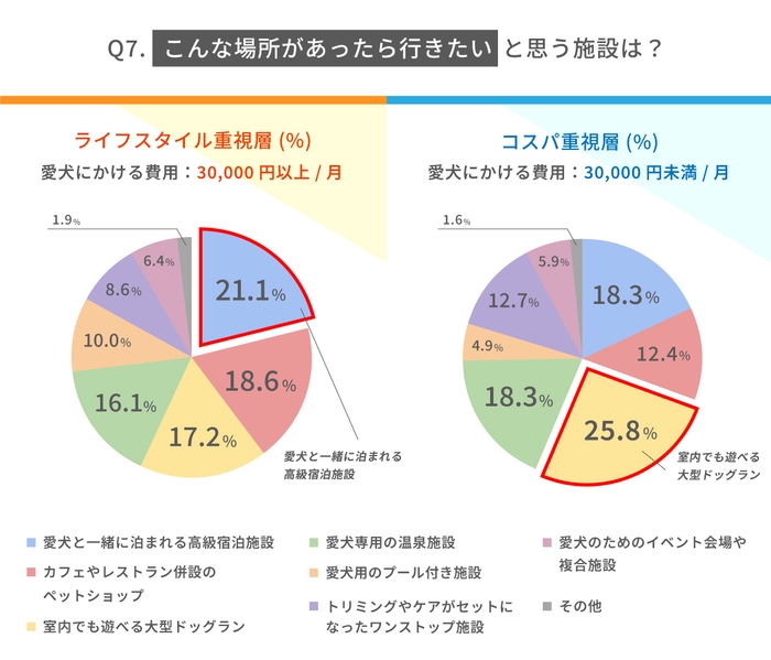 こんな場所があったら行きたいと思う施設は?