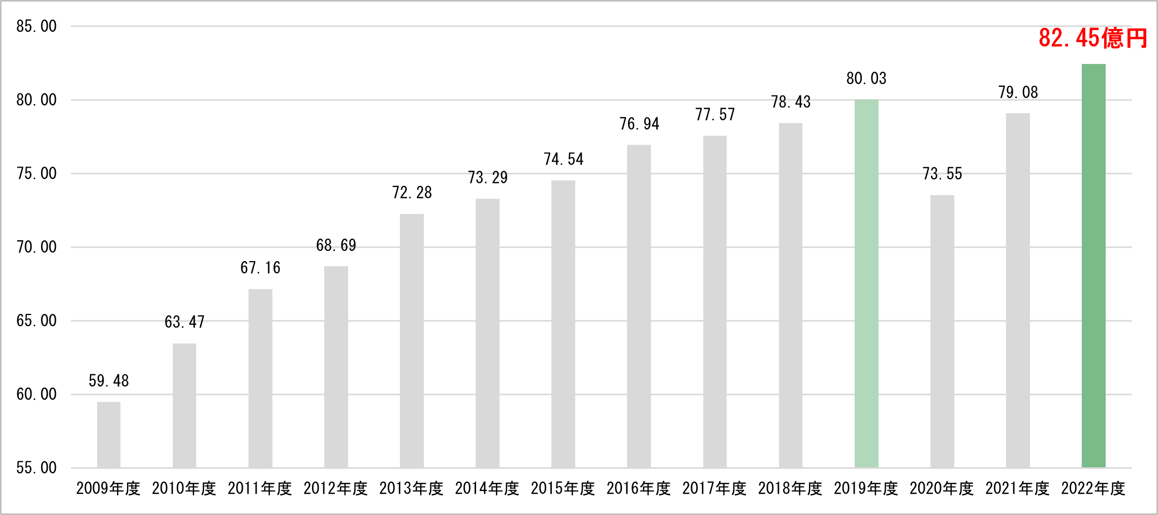 マルヤマクラス売上推移