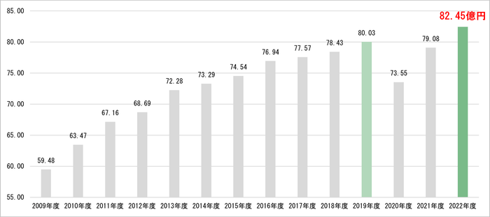 マルヤマクラス売上推移