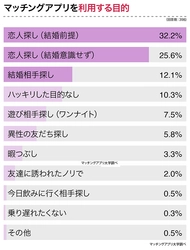 マッチングアプリを使った理由は？選び方は？一番良かったのは？経験者３９８人に大調査！