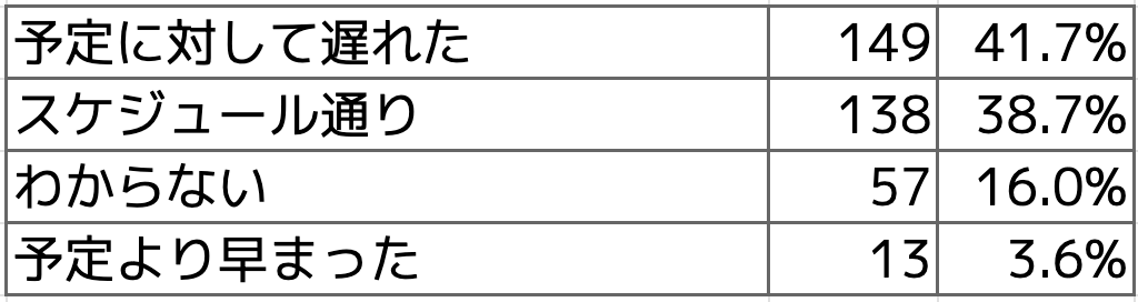 Q4 2022年度の採用はスケジュール通り進みましたか?
