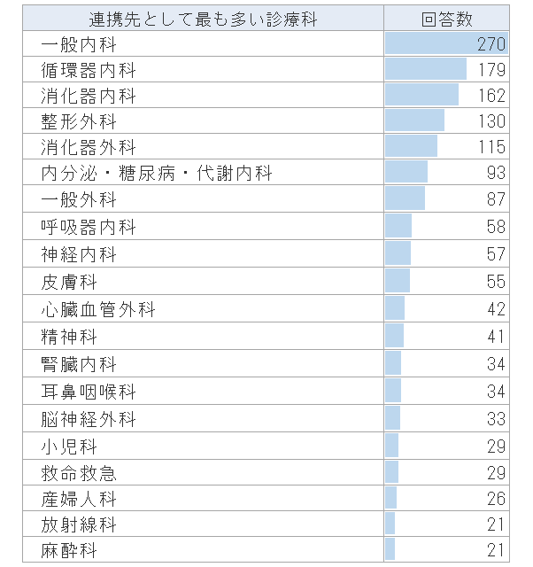 連携先として多い診療科
