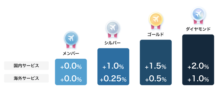 ※表記のパーセンテージは、基本のエアトリポイント還元率に加算されるポイントの値です。