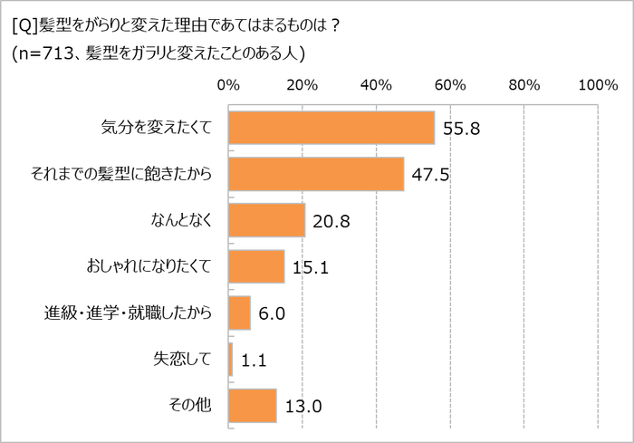 髪型をがらりと変えた理由は?