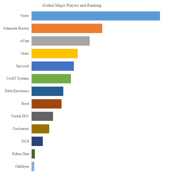 図. 世界の冷却液分配ユニット(CDU)市場におけるトップ13企業のランキングと市場シェア(2024年の調査データに基づく;最新のデータは、当社の最新調査データに基づいている)