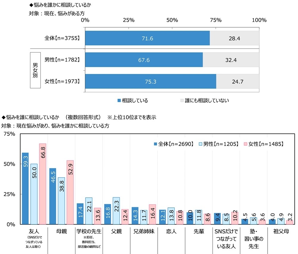 悩みを誰に相談しているか