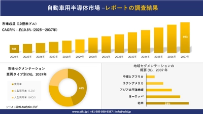 自動車用半導体市場の発展、傾向、需要、成長分析および予測2025－2037年