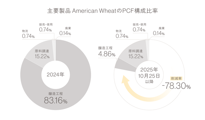 プロセス別CF比率/左:2024年4月~2025年3月 右:削減施策実施後(2025年10月25日以降)