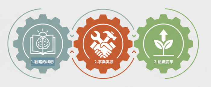 GX時代の戦略的変革リーダー3つの要素
