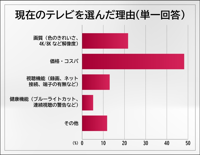 現在のテレビを選んだ理由