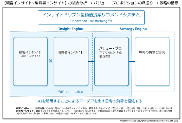 ［顧客インサイト×消費者インサイト］の複合分析 → バリュー・プロポジションの深掘り → 戦略の構想