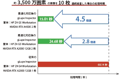 図2 検査速度の比較