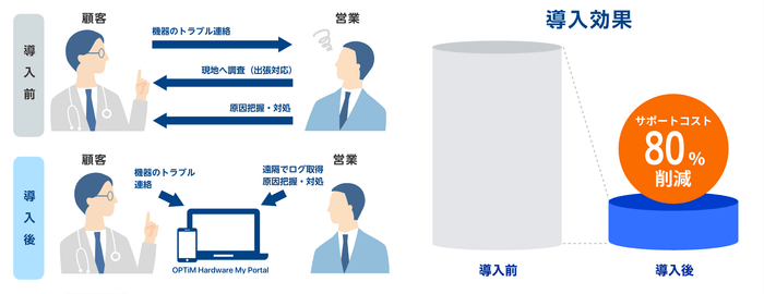トラブル解決時間の大幅短縮