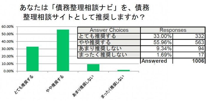 「債務整理相談ナビ」を債務整理相談サイトとして推奨するか?
