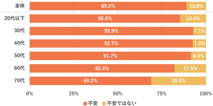 Q.【回答者の年齢別で比較】ご自身の老後資金・生活資金に不安を感じますか?(単一回答)