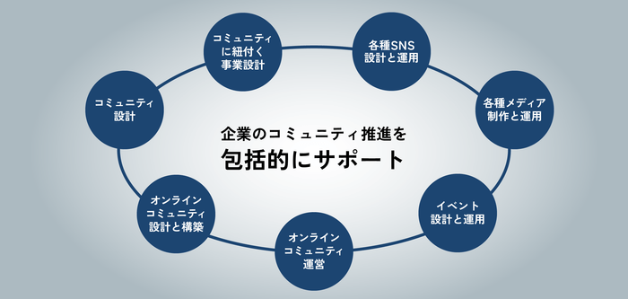 コミュニティ運営を包括的にサポート