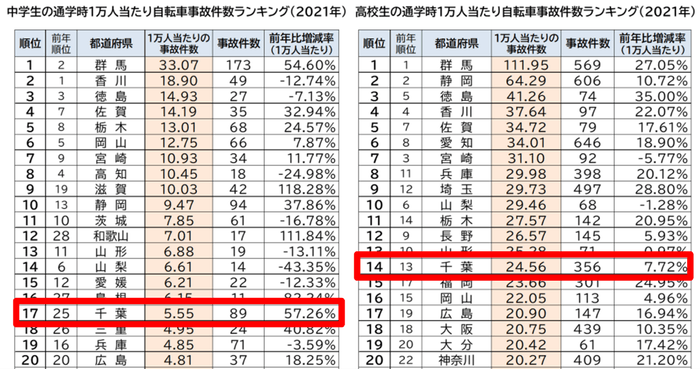 2021年都道府県別 自転車通学時の事故件数ランキング/千葉県