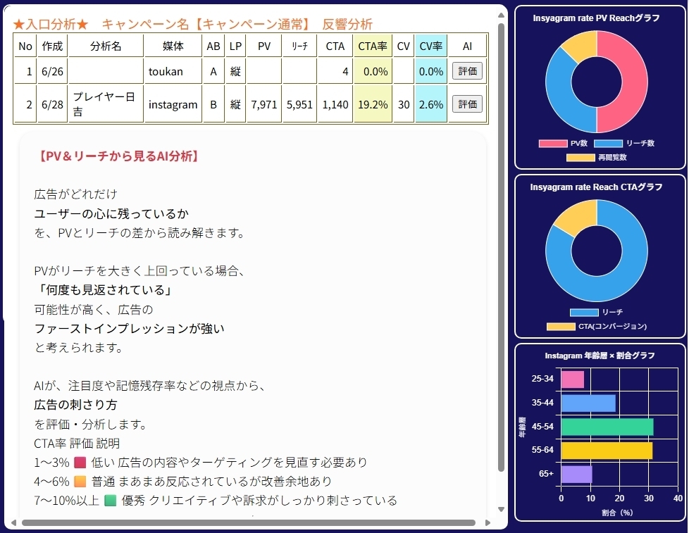 AI分析 ABテスト 入口分析