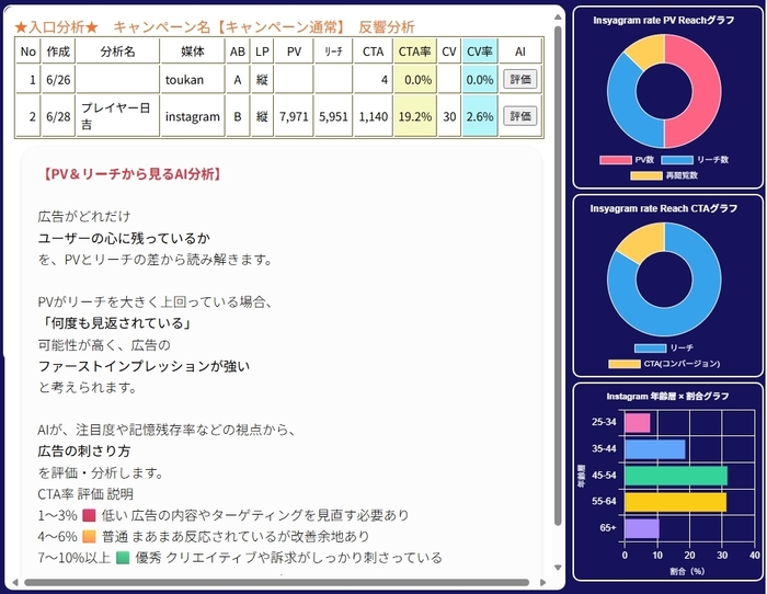 AI分析　ABテスト　入口分析