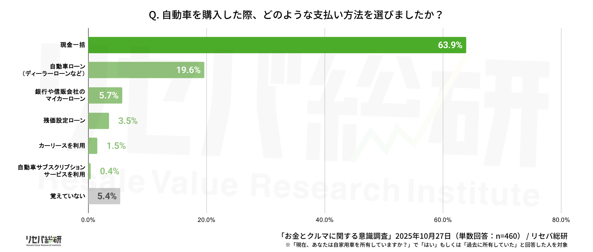 Q. 自動車を購入した際、どのような支払い方法を選びましたか?