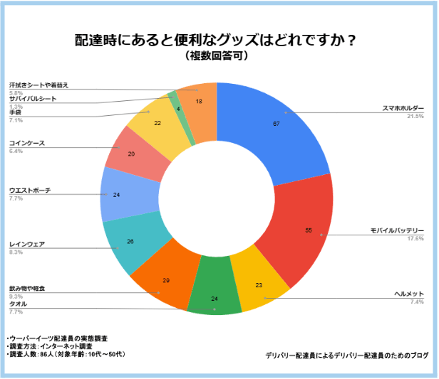 便利なグッズはどれですか？