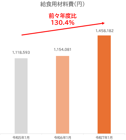 図5 給食用材料費の推移