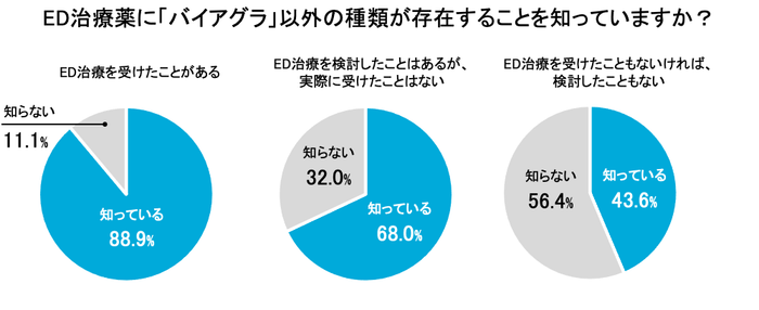 ED治療薬に「バイアグラ」以外の種類が存在することを知っていますか?