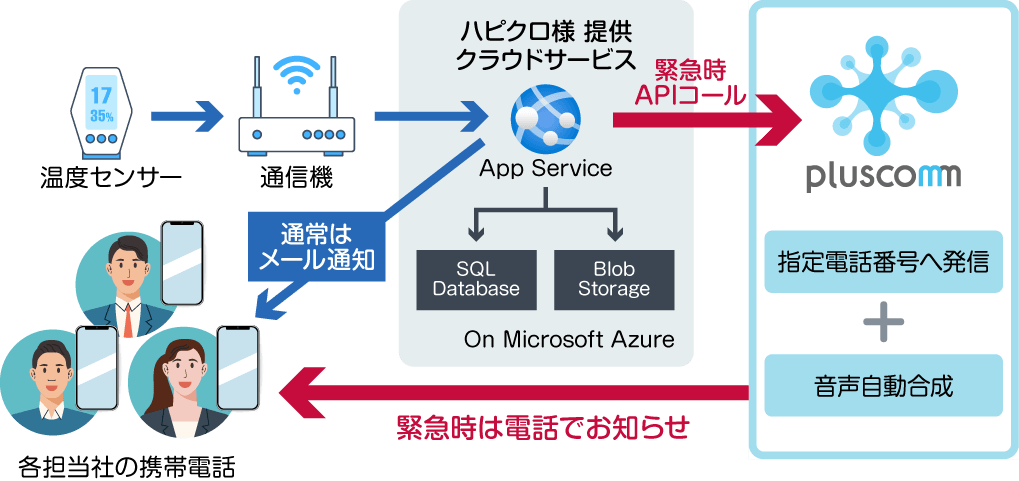 『pluscomm』連携イメージ図
