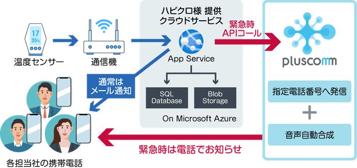 『pluscomm』連携イメージ図