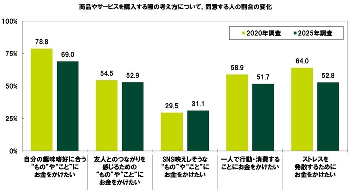 商品やサービスを購入する際の考え方について(経年)