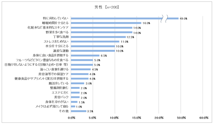 調査結果③　男性