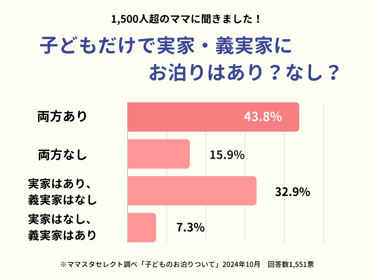 子どもだけで実家・義実家にお泊りはあり?