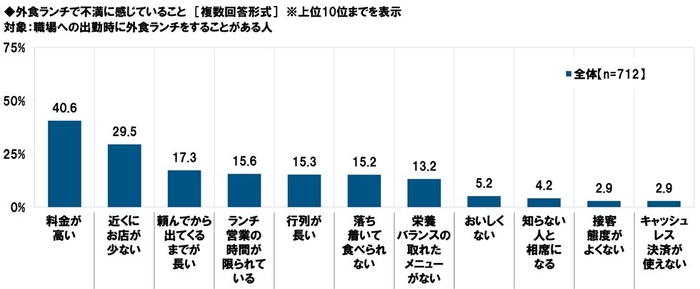 外食ランチで不満に感じていること