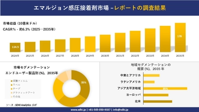エマルジョン感圧接着剤市場の発展、傾向、需要、成長分析および予測2025－2035年
