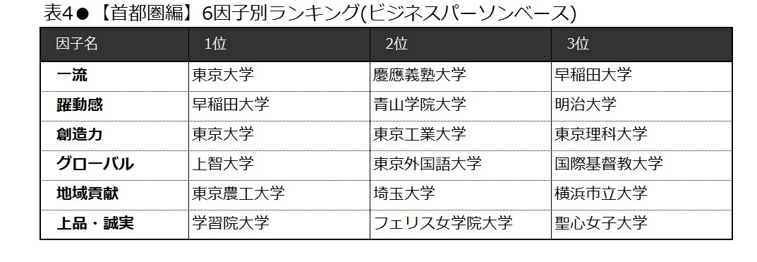 表4 【首都圏編】6因子別ランキング(ビジネスパーソンベース)