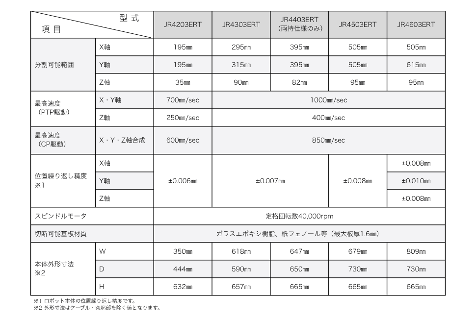 JR4000シリーズ 基板分割ロボット 主な仕様
