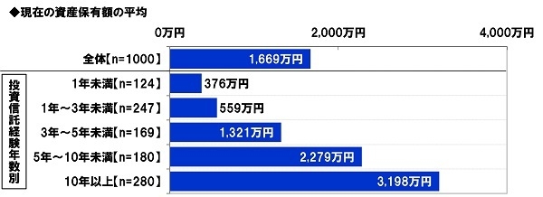 現在の資産保有額の平均(投資信託経験年数別)