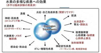各種疾患に対する入浴用水素発生器を用いた 治癒・改善の研究をスタート